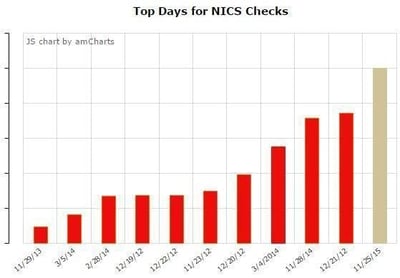 FBI Predicts That Black Friday 2015 Will Break the Record for Gun Sales