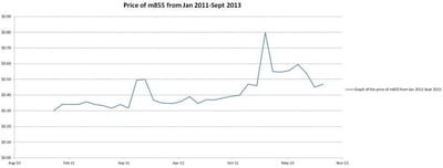 5.56 M855 Price History